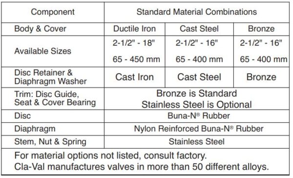 Pressure Relief & Surge Anticipator Valve - Piping System Indonesia